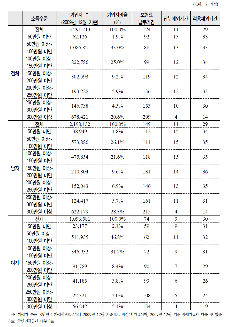 베이비 부머의 소득수준별 국민연금 납부기간, 납부예외기간, 적용제외기간(1955～1963년생 평균)