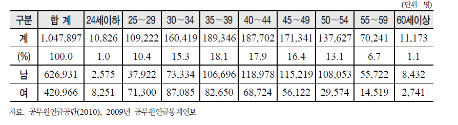 공무원연금의 연령별 가입 현황