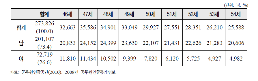 공무원연금 베이비 부머 가입자