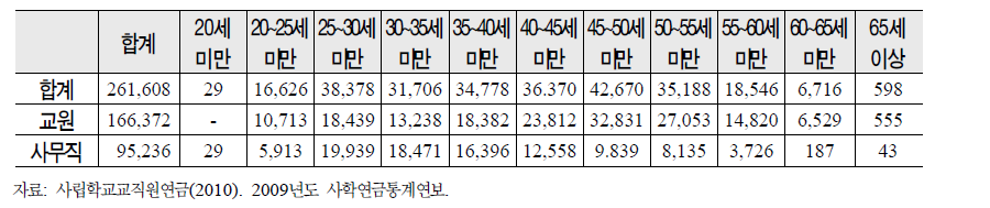 사립학교교직원연금의 연령별 가입 현황