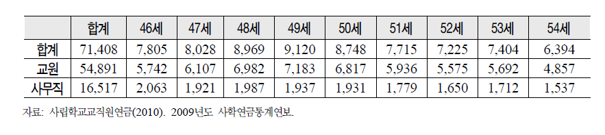 사학연금 베이비 부머 가입자