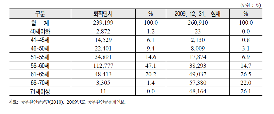 공무원연금 연령별 퇴직연금수급자 현황