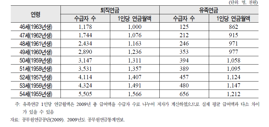 공무원연금 1인당 평균 연금월액 현황(베이비 부머)