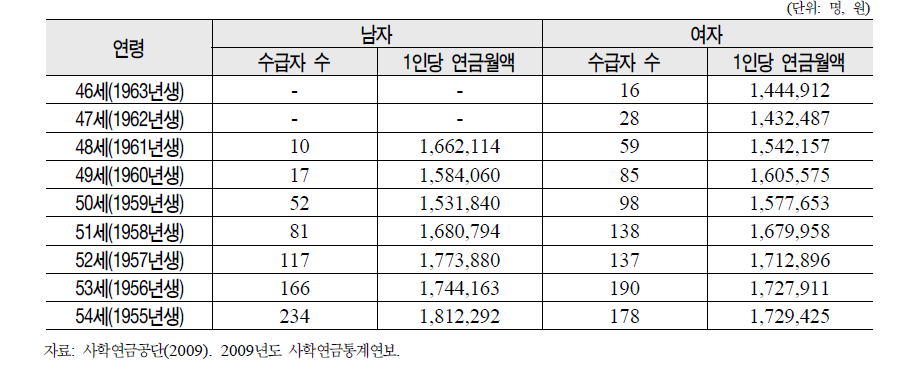 사학연금 1인당 평균 퇴직연금월액 현황(베이비 부머)