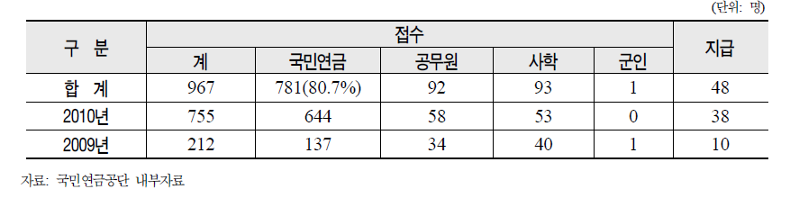 공적연금 연계 접수 및 지급현황