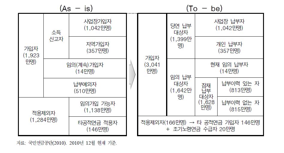 가입자 구조 단순화: 납부대상자와 납부 비대상자로 구분(가입대상자 전체)