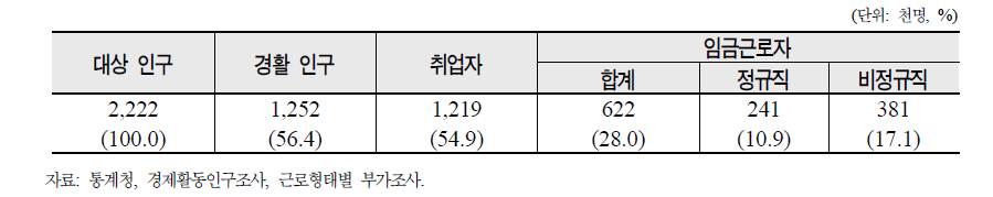 60~64세 경제활동 현황