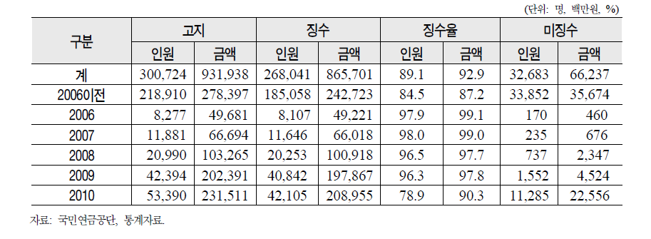 연도별 반납금 납부 현황