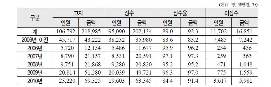 연도별 추납금 납부현황