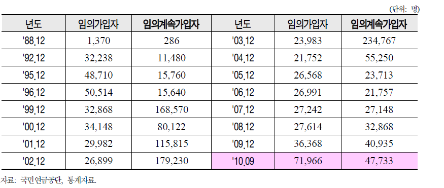 국민연금 임의가입자 및 임의계속가입자 추이