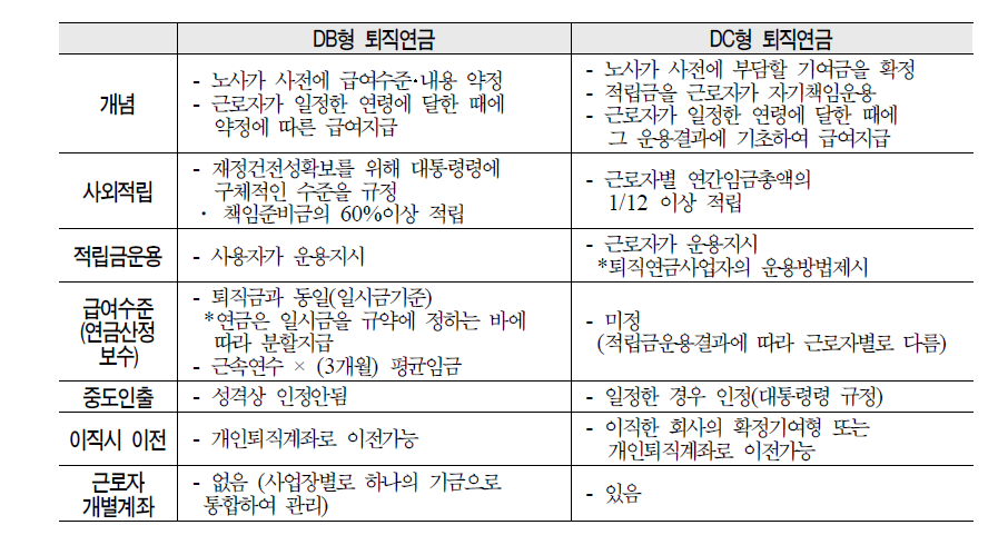 퇴직연금제도의 유형