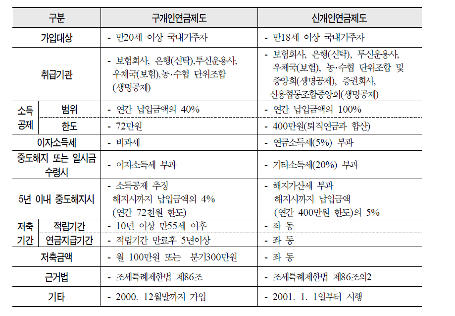 개인연금제의 유형