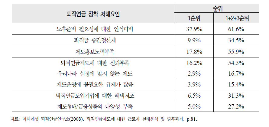 퇴직연금 정착의 저해요인(미가입자 대상)