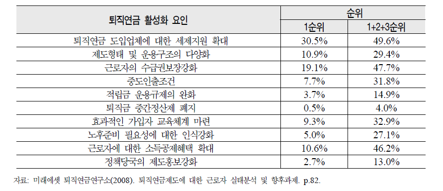 퇴직연금의 활성화 요인(가입자 대상)