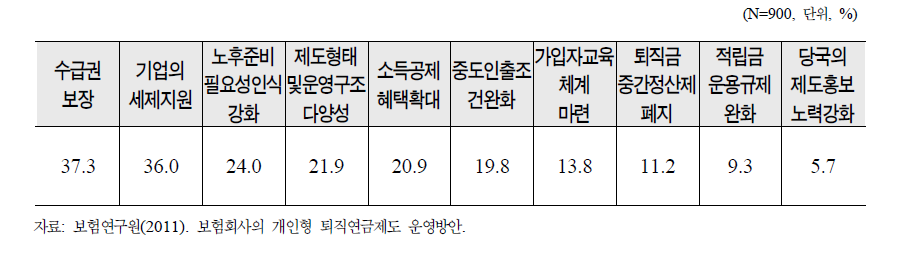 퇴직연금 개선과제 설문조사결과(1+2순위)