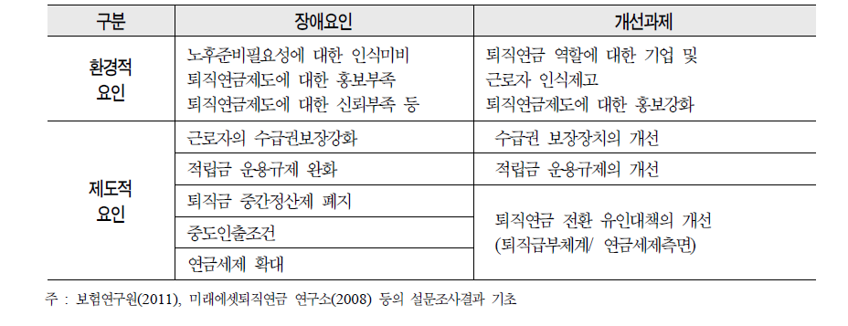 퇴직연금 정착을 위한 개선과제