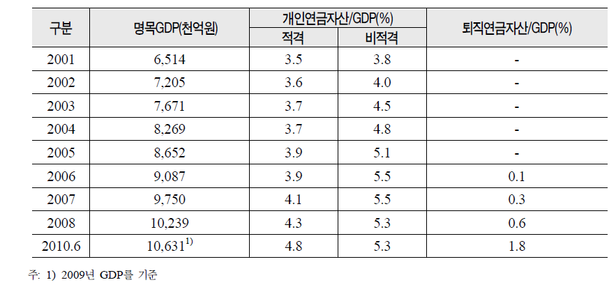 사적연금시장의 규모(GDP 대비)