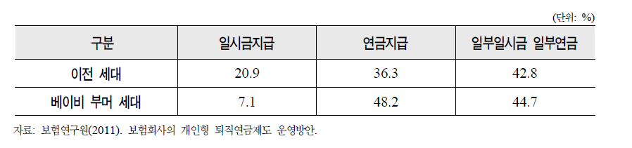 퇴직금 지급 형태 선호도