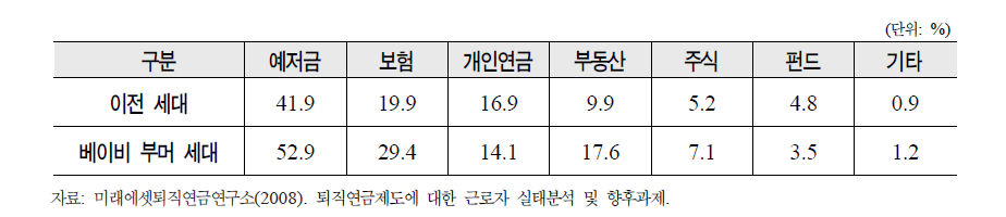 국민연금 및 퇴직연금을 제외한 노후생활 대책(중복 포함)