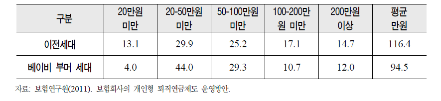 노후생활대비 지출 월납입금액