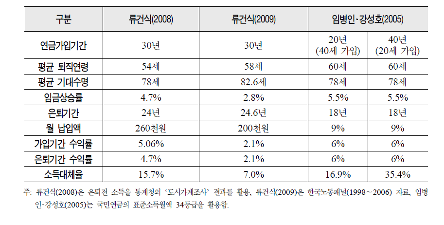 개인연금 소득대체율 추정 결과 비교