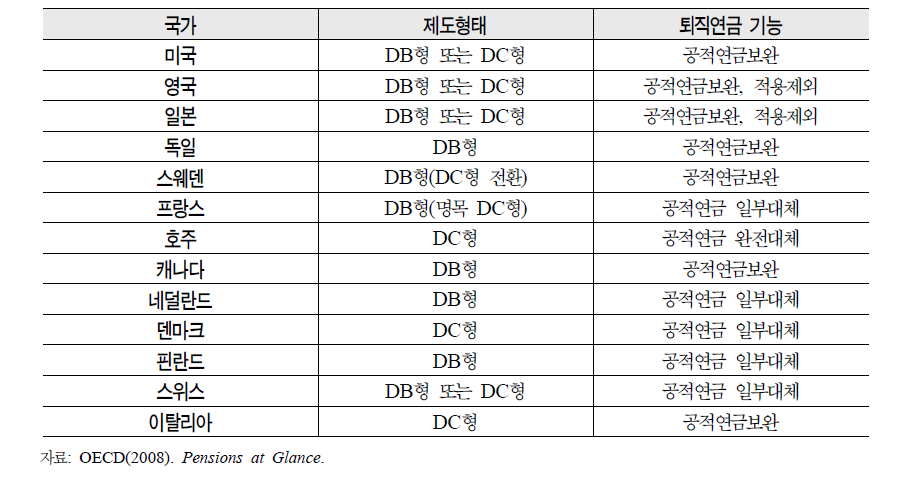 노후소득보장체계의 국제비교