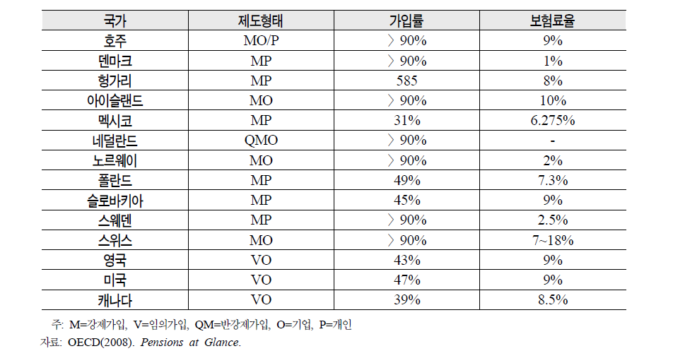 퇴직연금 가입형태의 국제비교