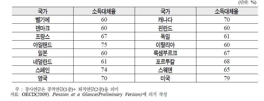 OECD국가의 공사연금 소득대체율