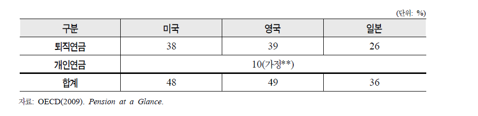 미‧영‧일의 사적연금 소득보장수준