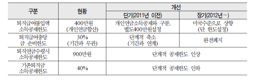 연금세제 체계의 개선