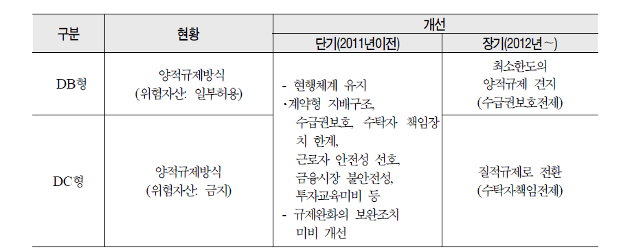 적립금 운용규제체계의 개선