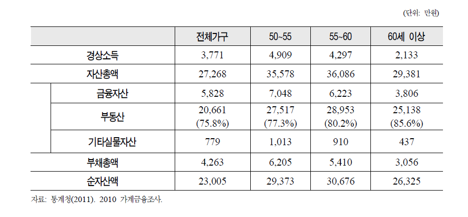 가구 자산 및 부채현황