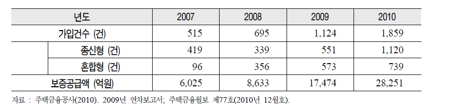 주택연금 가입자 및 공급 추이