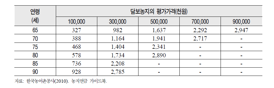 종신형 농지연금의 월지급액 예시