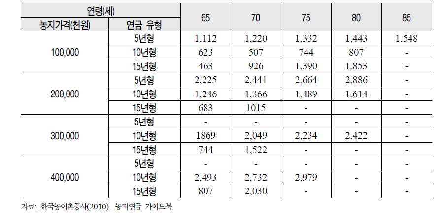 기간형 농지연금의 월 지급액 예시