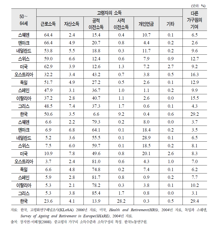 50~64세 및 65세 이상 중고령자 가구의 소득원천별 비중