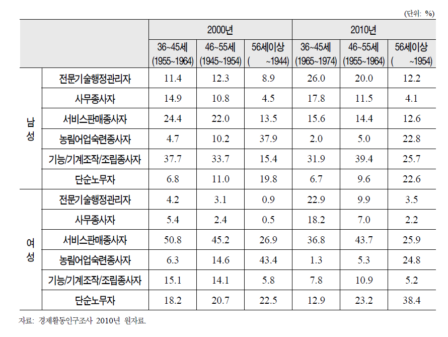 중년층 취업자의 종사상지위 변화