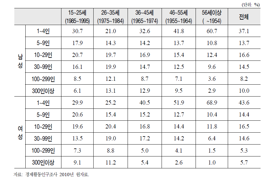 2010년 사업체 규모별 연령대 분포