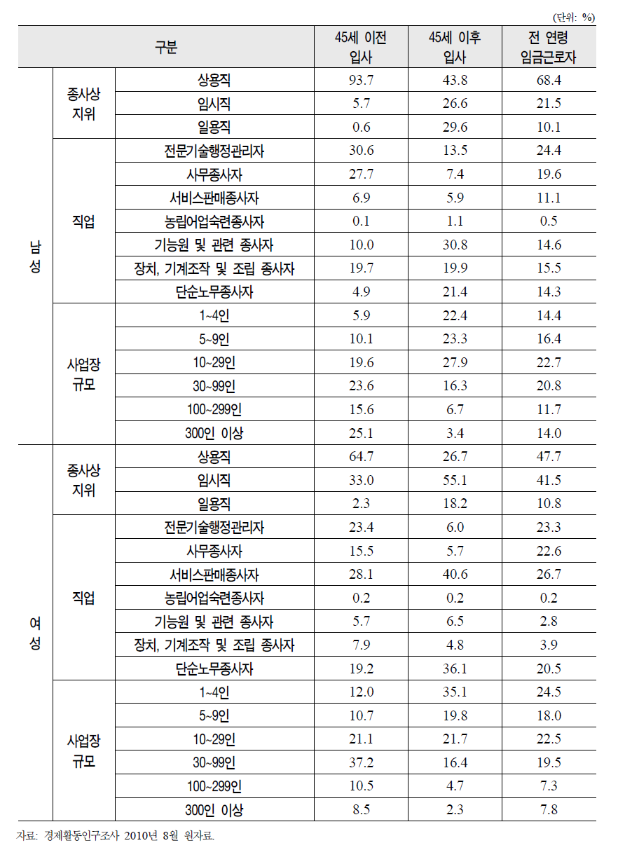 45~55세(1954~1964년 생) 임금근로자의 입사 연령에 따른 종사상지위, 직업, 사업장 규모 분포(2010년 8월)