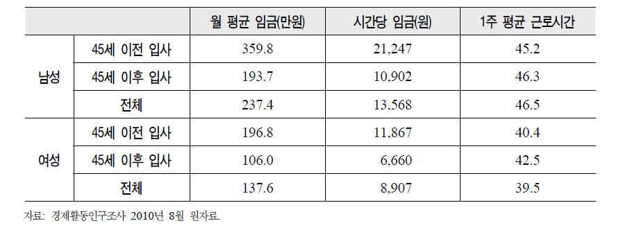 45~55세(1954~1964년 생) 임금근로자의 입사 연령에 따른 임금 및 근로시간(2010년 8월)