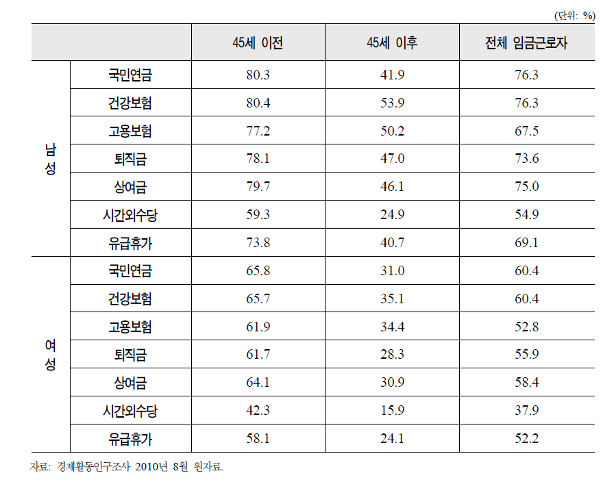 45~55세(1954~1964년 생) 임금근로자의 입사 연령에 따른 사회보험 및 부가급여 적용(2010년 8월)