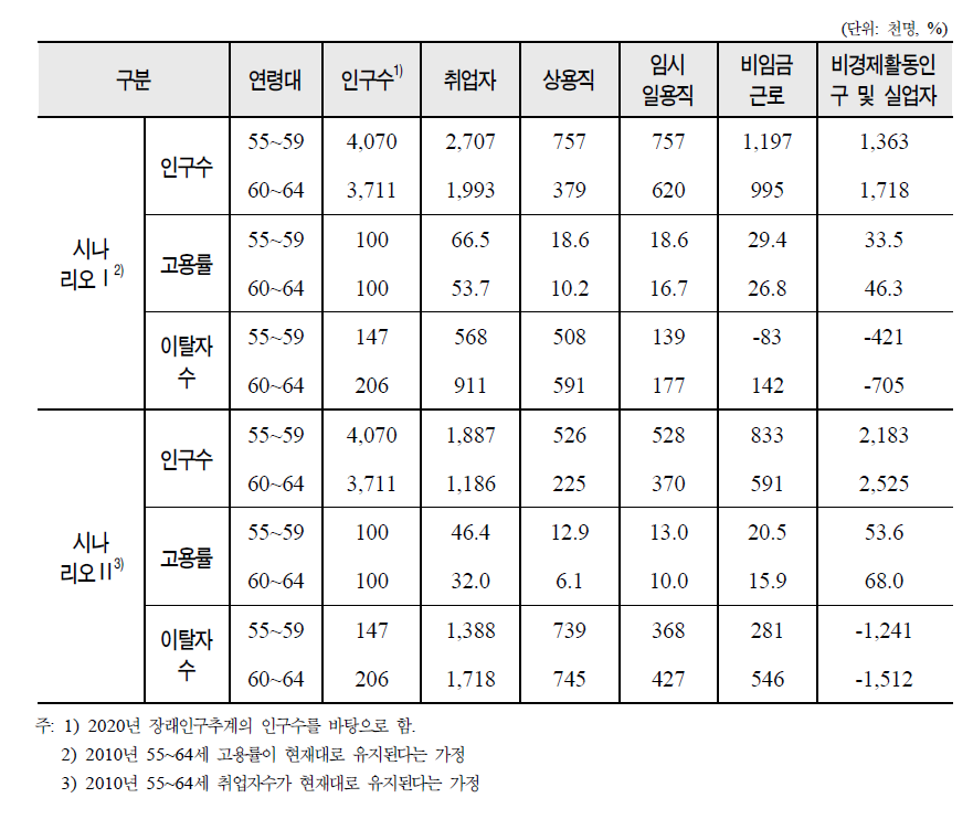 45~54세 연령층의 2020년 노동시장참여 전망