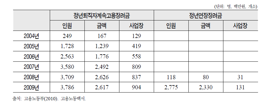 고령자고용촉진장려금 실적실