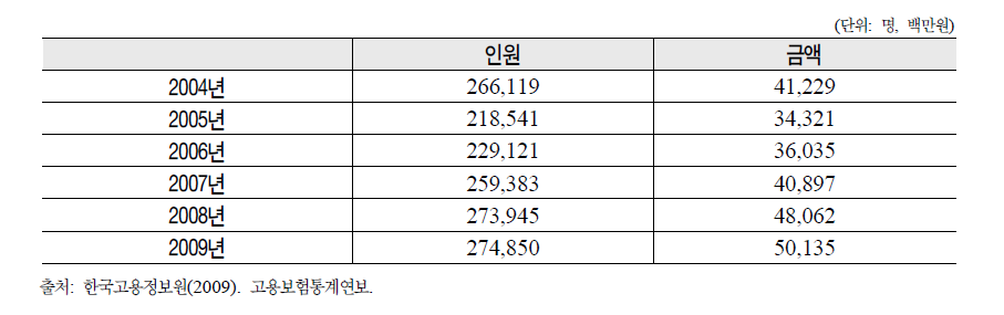 신규고용촉진장려금 사업의 고령자신규채용에 따른 지원 실적