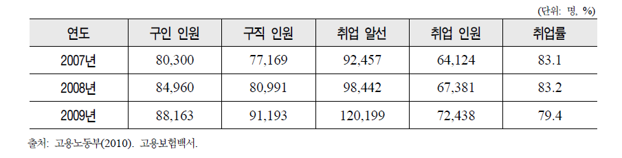 고령자인재은행 운영 실적