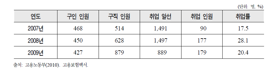 중견전문인력 고용지원센터 운영 실적