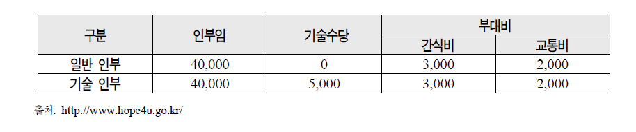 산림청 숲가꾸기 사업 참여자 급여 수준