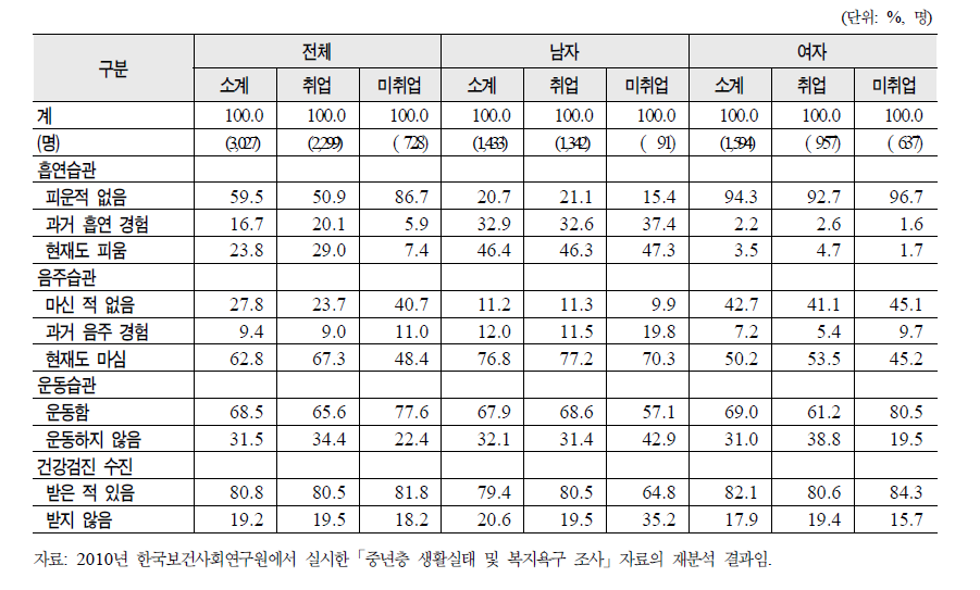 베이비 부머의 성 및 취업상태별 건강생활실천행위