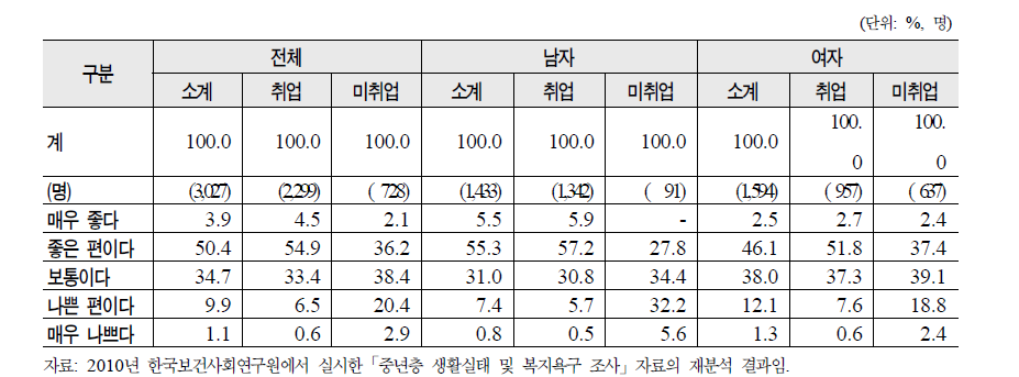 베이비 부머의 성 및 취업상태별 주관적 건강상태