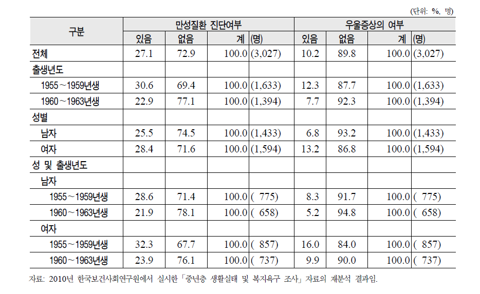 베이비 부머의 성 및 출생년도별 건강상태